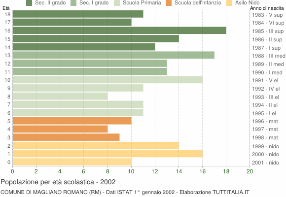 Grafico Popolazione in età scolastica - Magliano Romano 2002