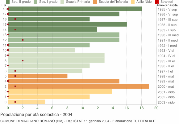 Grafico Popolazione in età scolastica - Magliano Romano 2004