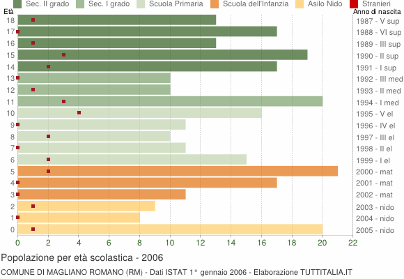 Grafico Popolazione in età scolastica - Magliano Romano 2006