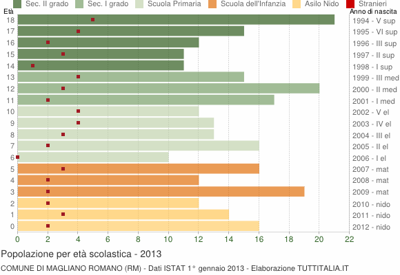 Grafico Popolazione in età scolastica - Magliano Romano 2013