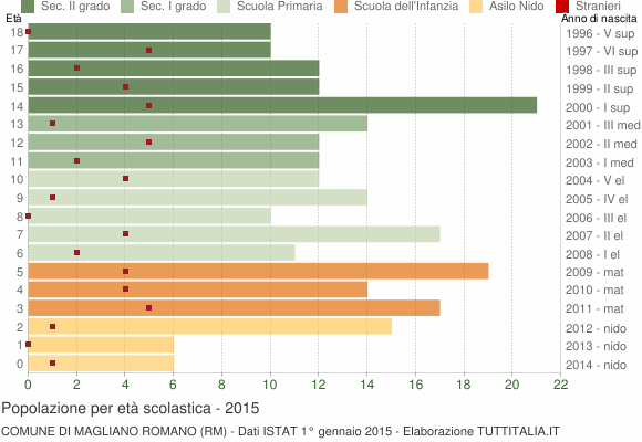 Grafico Popolazione in età scolastica - Magliano Romano 2015