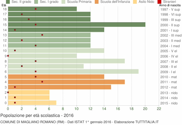 Grafico Popolazione in età scolastica - Magliano Romano 2016