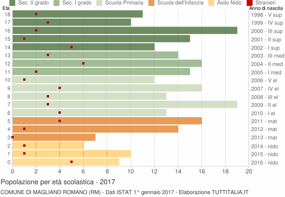 Grafico Popolazione in età scolastica - Magliano Romano 2017