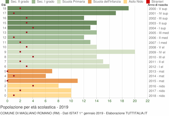 Grafico Popolazione in età scolastica - Magliano Romano 2019