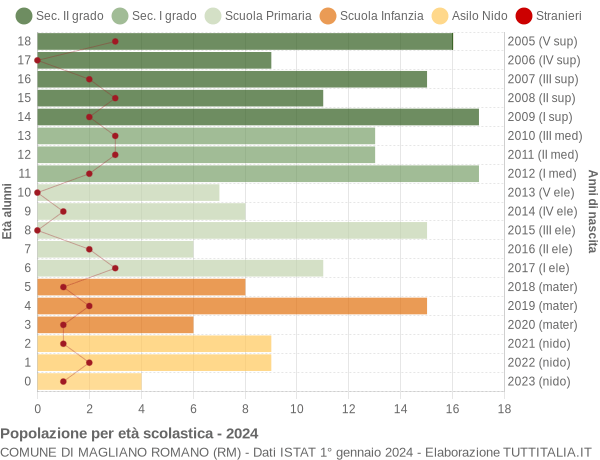 Grafico Popolazione in età scolastica - Magliano Romano 2024