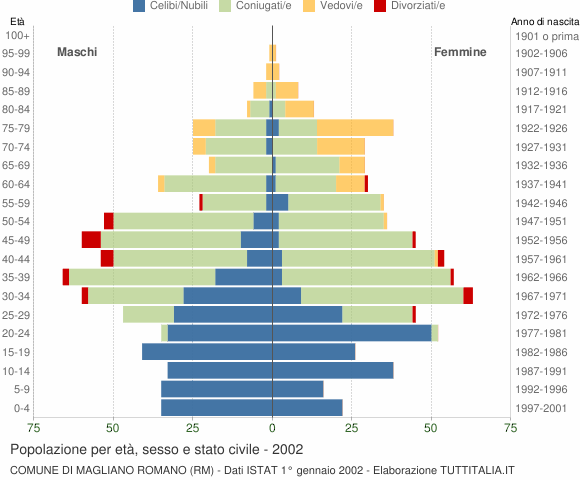 Grafico Popolazione per età, sesso e stato civile Comune di Magliano Romano (RM)