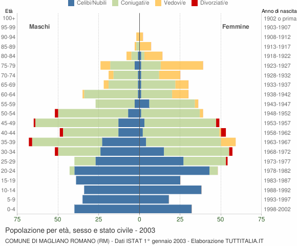 Grafico Popolazione per età, sesso e stato civile Comune di Magliano Romano (RM)