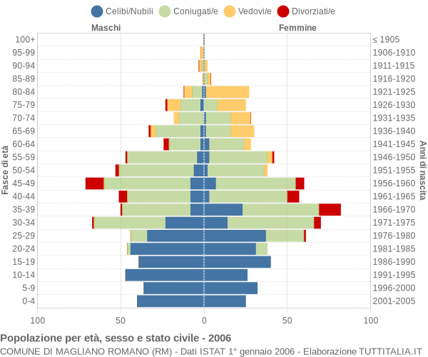 Grafico Popolazione per età, sesso e stato civile Comune di Magliano Romano (RM)