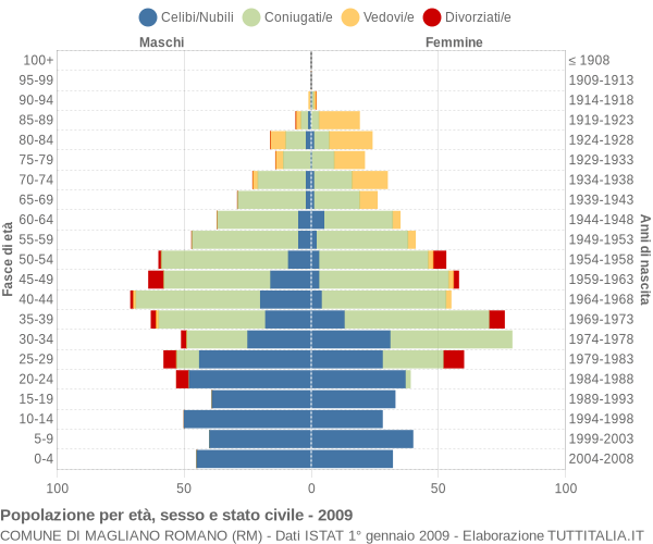 Grafico Popolazione per età, sesso e stato civile Comune di Magliano Romano (RM)