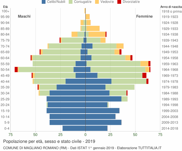 Grafico Popolazione per età, sesso e stato civile Comune di Magliano Romano (RM)
