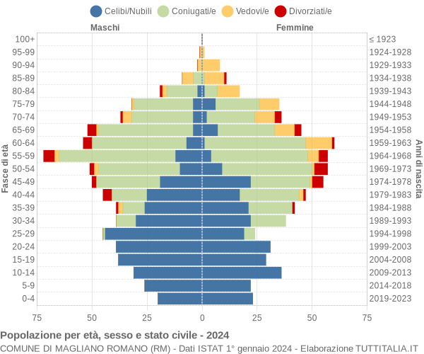 Grafico Popolazione per età, sesso e stato civile Comune di Magliano Romano (RM)