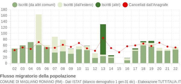 Flussi migratori della popolazione Comune di Magliano Romano (RM)
