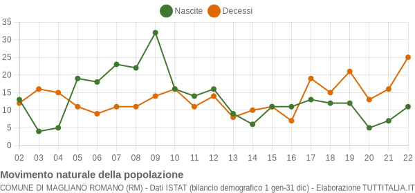 Grafico movimento naturale della popolazione Comune di Magliano Romano (RM)