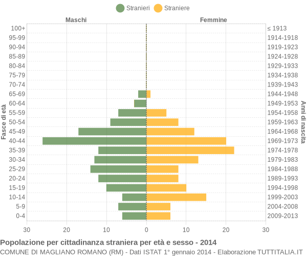 Grafico cittadini stranieri - Magliano Romano 2014
