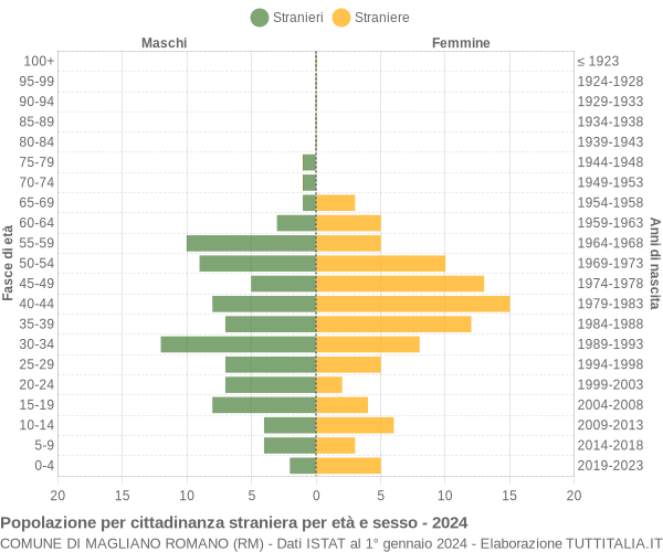 Grafico cittadini stranieri - Magliano Romano 2024