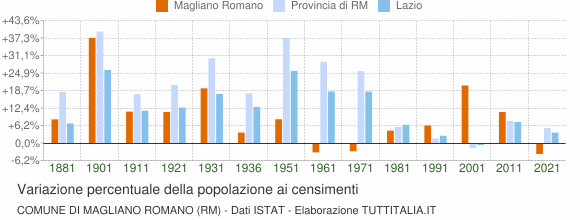 Grafico variazione percentuale della popolazione Comune di Magliano Romano (RM)