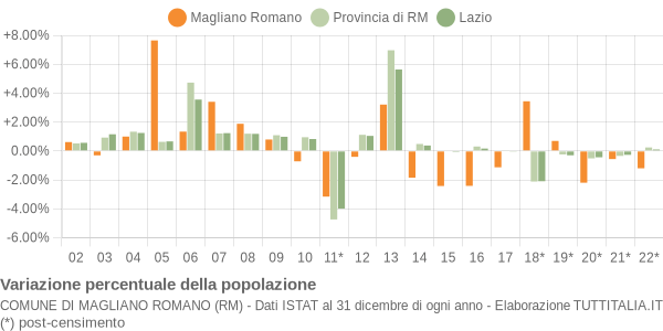 Variazione percentuale della popolazione Comune di Magliano Romano (RM)