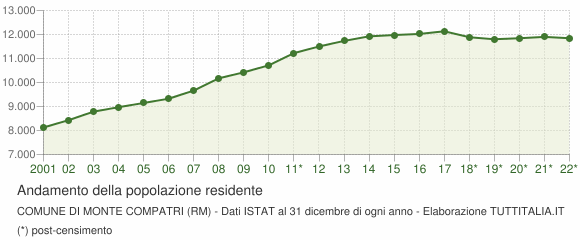 Andamento popolazione Comune di Monte Compatri (RM)