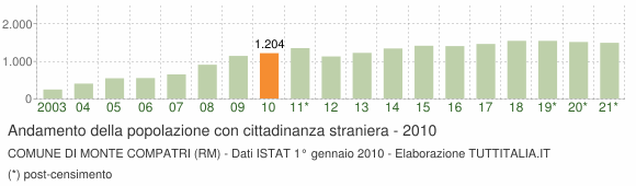 Grafico andamento popolazione stranieri Comune di Monte Compatri (RM)