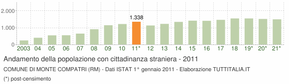 Grafico andamento popolazione stranieri Comune di Monte Compatri (RM)