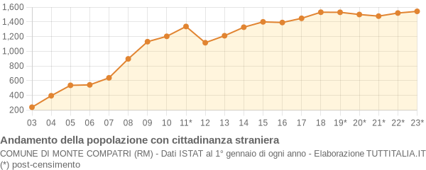 Andamento popolazione stranieri Comune di Monte Compatri (RM)