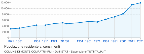 Grafico andamento storico popolazione Comune di Monte Compatri (RM)
