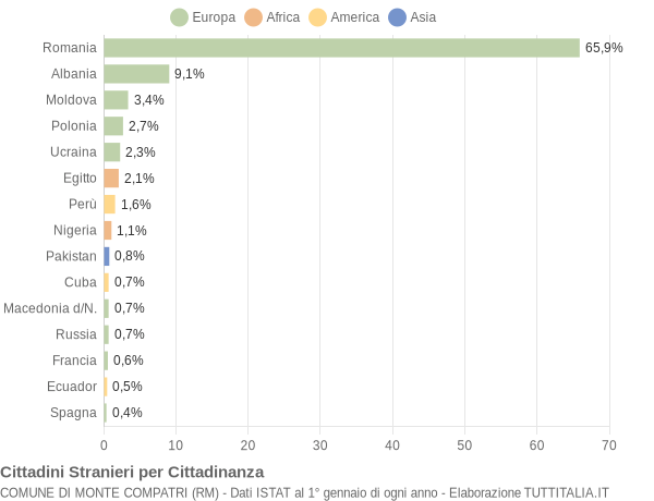 Grafico cittadinanza stranieri - Monte Compatri 2009