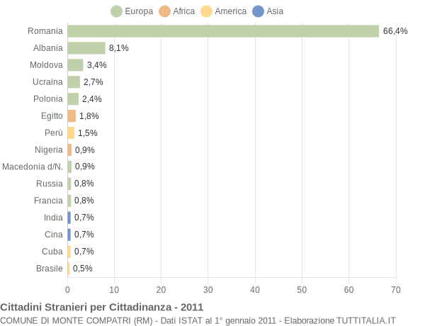 Grafico cittadinanza stranieri - Monte Compatri 2011