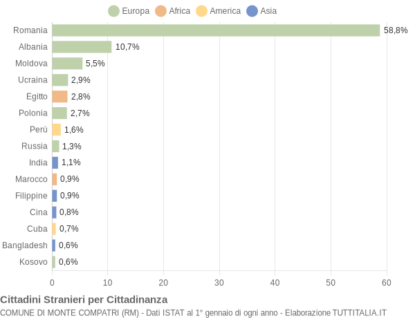 Grafico cittadinanza stranieri - Monte Compatri 2012