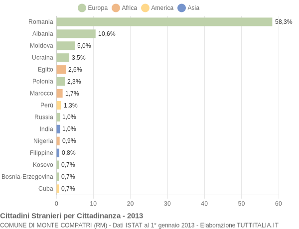 Grafico cittadinanza stranieri - Monte Compatri 2013