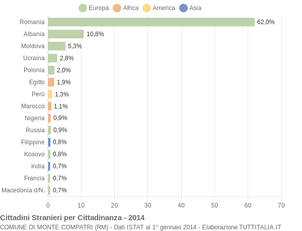 Grafico cittadinanza stranieri - Monte Compatri 2014