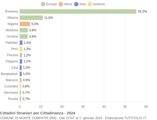 Grafico cittadinanza stranieri - Monte Compatri 2024