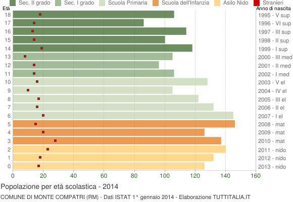 Grafico Popolazione in età scolastica - Monte Compatri 2014