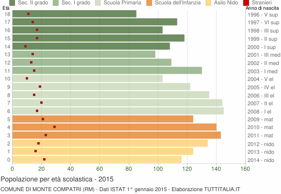 Grafico Popolazione in età scolastica - Monte Compatri 2015
