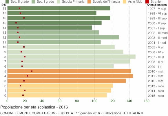Grafico Popolazione in età scolastica - Monte Compatri 2016