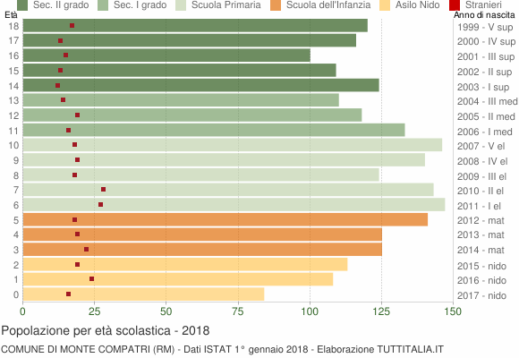 Grafico Popolazione in età scolastica - Monte Compatri 2018