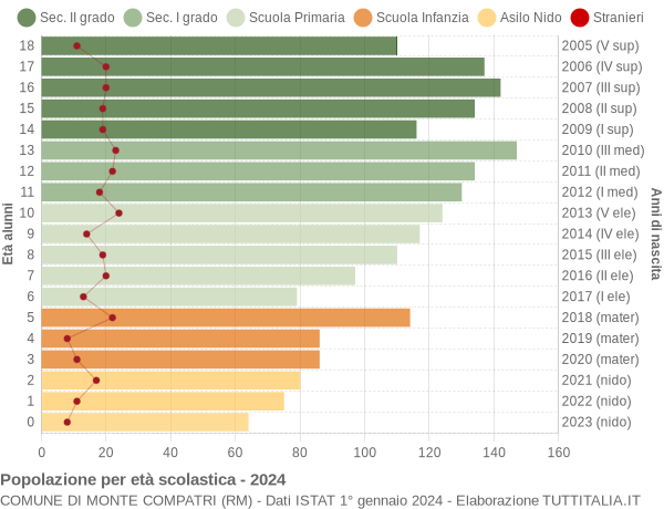 Grafico Popolazione in età scolastica - Monte Compatri 2024