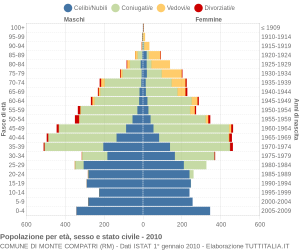 Grafico Popolazione per età, sesso e stato civile Comune di Monte Compatri (RM)