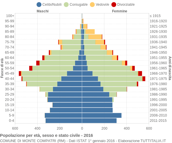 Grafico Popolazione per età, sesso e stato civile Comune di Monte Compatri (RM)