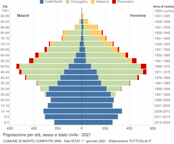 Grafico Popolazione per età, sesso e stato civile Comune di Monte Compatri (RM)