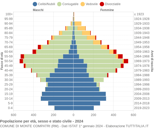 Grafico Popolazione per età, sesso e stato civile Comune di Monte Compatri (RM)