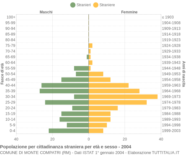Grafico cittadini stranieri - Monte Compatri 2004