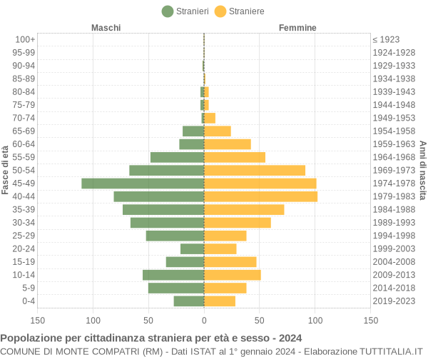 Grafico cittadini stranieri - Monte Compatri 2024