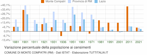 Grafico variazione percentuale della popolazione Comune di Monte Compatri (RM)