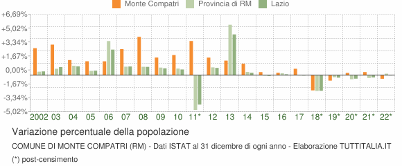 Variazione percentuale della popolazione Comune di Monte Compatri (RM)