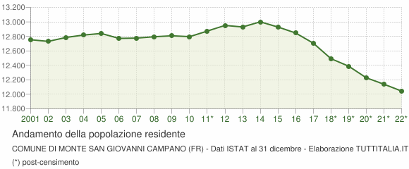 Andamento popolazione Comune di Monte San Giovanni Campano (FR)