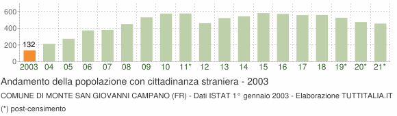 Grafico andamento popolazione stranieri Comune di Monte San Giovanni Campano (FR)