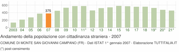 Grafico andamento popolazione stranieri Comune di Monte San Giovanni Campano (FR)