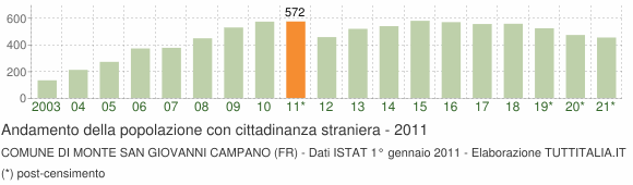 Grafico andamento popolazione stranieri Comune di Monte San Giovanni Campano (FR)