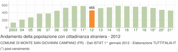 Grafico andamento popolazione stranieri Comune di Monte San Giovanni Campano (FR)